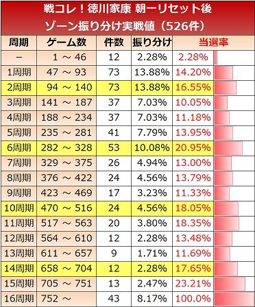 戦コレ! [泰平女君]徳川家康 設定変更後ゾーン実践値